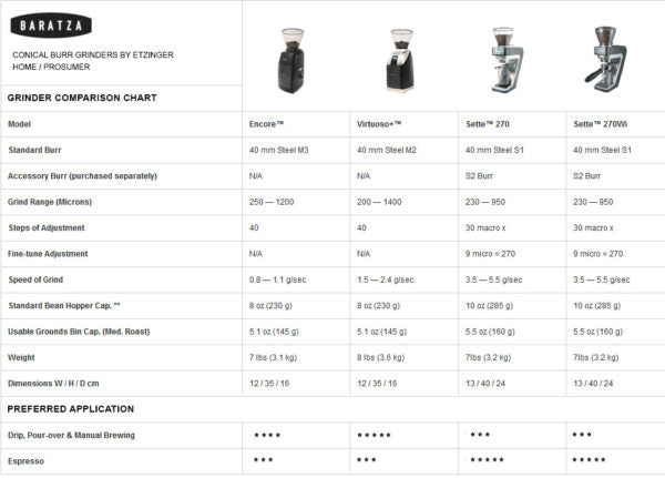 Baratza Sette 270 Coffee Grinder (Weight Based)